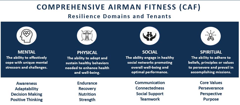 Comprehensive Airman Fitness resilience domains and tenants graphic.  Includes Mental, Physical, Social and Spiritual domains.